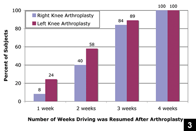 Figure 3:  Column graph showing the distribution of patients who resumed driving at 1, 2, 3, and 4 weeks